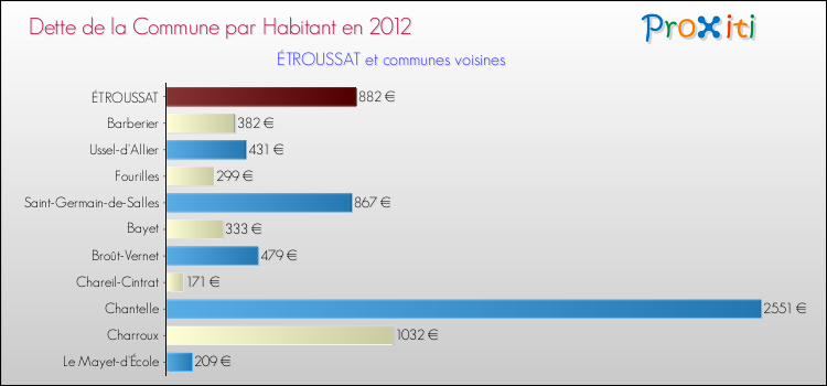 Dette par habitant de la commune en 2012 pour ÉTROUSSAT et les communes proches Comparaison de la dette par habitant de la commune en 2012 pour ÉTROUSSAT et les communes voisines