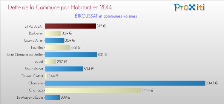 Dette par habitant de la commune en 2014 pour ÉTROUSSAT et les communes proches Comparaison de la dette par habitant de la commune en 2014 pour ÉTROUSSAT et les communes voisines