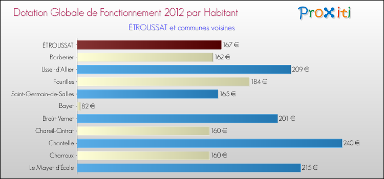 Montant des dotations globales de fonctionnement DGF par Habitant pour ÉTROUSSAT et les communes proches Comparaison des des dotations globales de fonctionnement DGF par habitant pour ÉTROUSSAT et les communes voisines