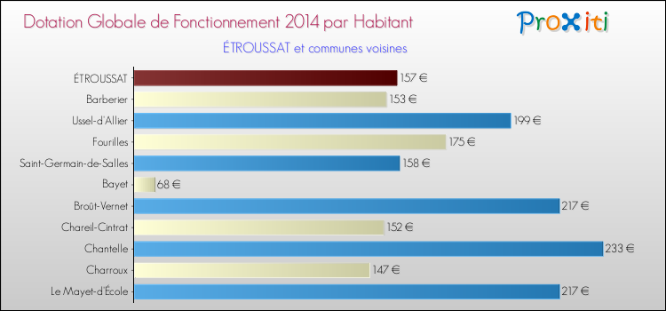 Montant des dotations globales de fonctionnement DGF par Habitant pour ÉTROUSSAT et les communes proches en 2014. Comparaison des des dotations globales de fonctionnement DGF par habitant pour ÉTROUSSAT et les communes voisines en 2014.