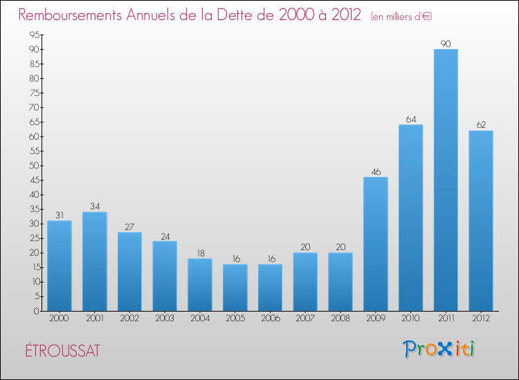 Evolution de l'annuité de la dette pour la commune de ÉTROUSSAT de 2000 à 2012 Annuités de la dette pour ÉTROUSSAT de 2000 à 2012