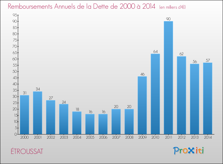 Evolution de l'annuité de la dette pour la commune de ÉTROUSSAT de 2000 à 2014 Annuités de la dette pour ÉTROUSSAT de 2000 à 2014