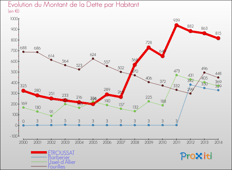 Evolution de la dette par habitant pour la commune de ÉTROUSSAT et les communes proches de 2000 à 2014 Comparaison de la dette par habitant pour ÉTROUSSAT et les communes voisines de 2000 à 2014