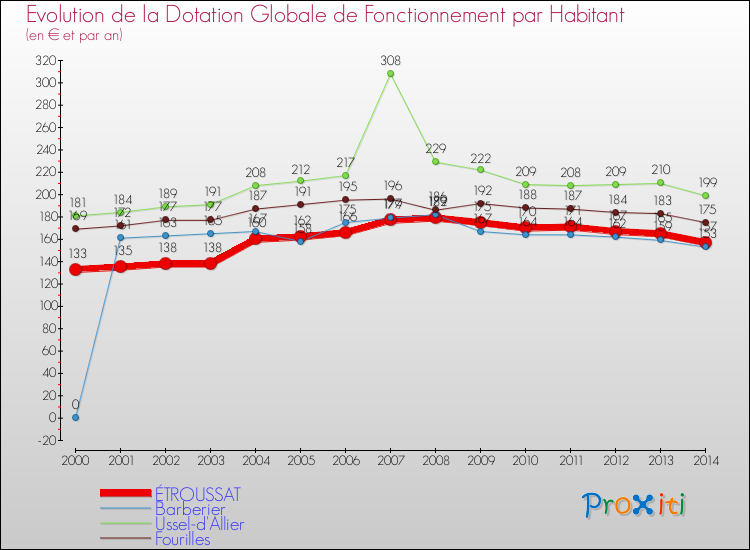 Evolution et montant de la dotation globale de fonctionnement par Habitant pour ÉTROUSSAT et les communes proches de 2000 à 2014. Comparaison des dotations globales de fonctionnement par habitant pour ÉTROUSSAT et les communes voisines de 2000 à 2014.