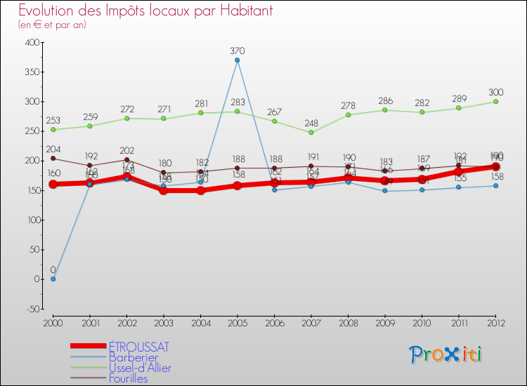 Evolution et montant des impôts locaux par Habitant pour ÉTROUSSAT et les communes proches Comparaison des impôts locaux par habitant pour ÉTROUSSAT et les communes voisines