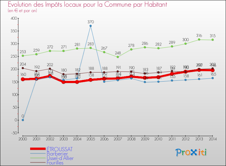 Evolution et montant des impôts locaux par Habitant pour ÉTROUSSAT et les communes proches de 2000 à 2014 Comparaison des impôts locaux par habitant pour ÉTROUSSAT et les communes voisines de 2000 à 2014