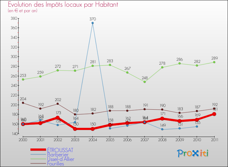 Evolution et montant des impôts locaux par Habitant pour ÉTROUSSAT et les communes proches Comparaison des impôts locaux par habitant pour ÉTROUSSAT et les communes voisines