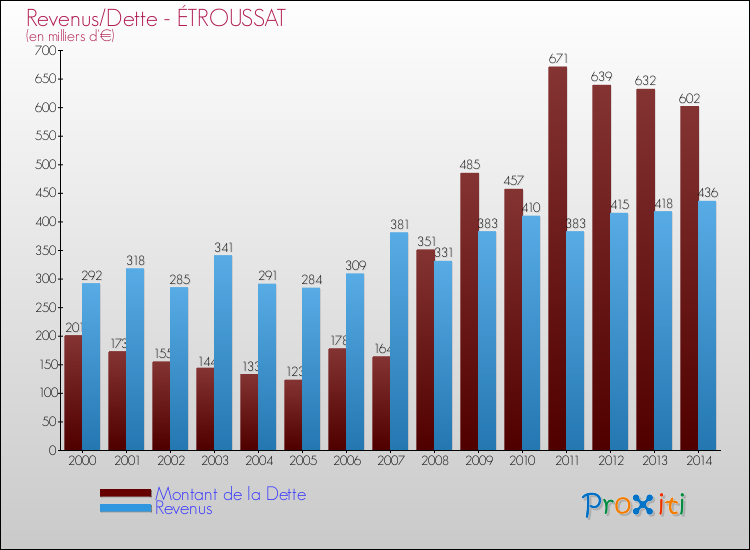 Evolution comparée de la dette et des revenus pour la commune de ÉTROUSSAT de 2000 à 2014 Comparaison de la dette et des revenus pour ÉTROUSSAT de 2000 à 2014