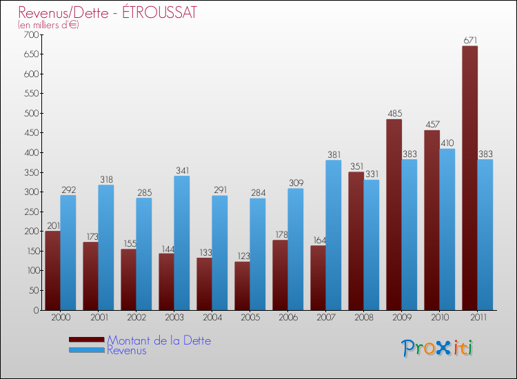 Evolution comparée de la dette et des revenus pour la commune de ÉTROUSSAT de 2000 à 2011 Comparaison de la dette et des revenus pour ÉTROUSSAT de 2000 à 2011