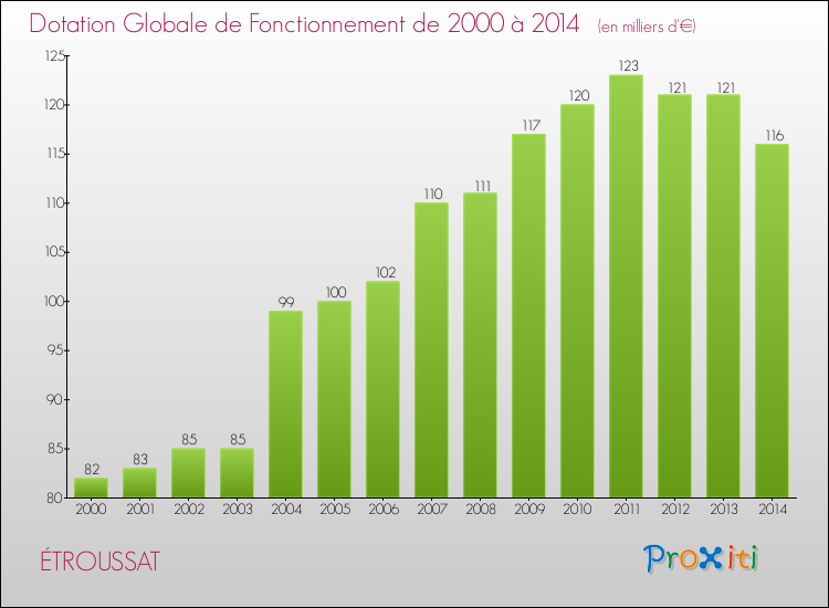 Evolution du montant de la Dotation Globale de Fonctionnement pour la commune de ÉTROUSSAT de 2000 à 2014 Evolution du montant de la Dotation Globale de Fonctionnement pour ÉTROUSSAT de 2000 à 2014