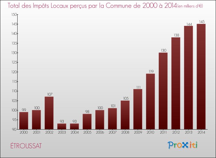 Evolution des Impôts Locaux pour la commune de ÉTROUSSAT de 2000 à 2014 Evolution des Impôts Locaux pour ÉTROUSSAT de 2000 à 2014