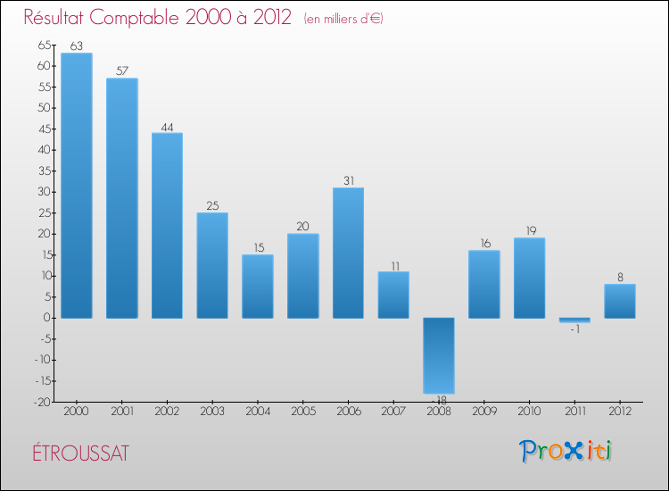 Evolution du résultat comptable pour la commune de ÉTROUSSAT de 2000 à 2012 Evolution du résultat comptable pour ÉTROUSSAT de 2000 à 2012