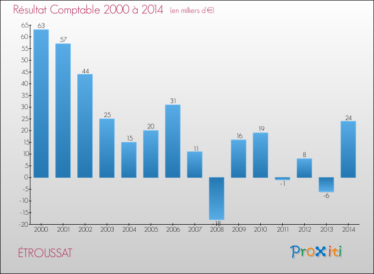 Evolution du résultat comptable pour la commune de ÉTROUSSAT de 2000 à 2014 Evolution du résultat comptable pour ÉTROUSSAT de 2000 à 2014