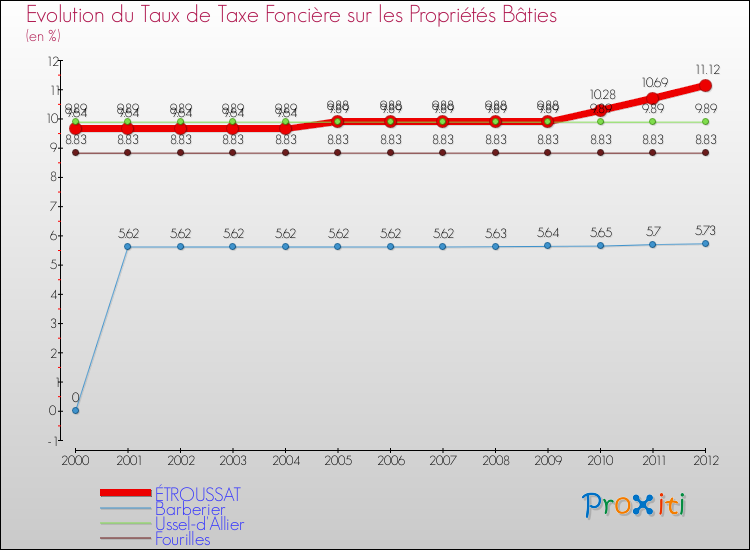 Evolution du taux de la taxe foncière sur le bati pour ÉTROUSSAT et les communes proches de 2000 à 2012 Comparaison des taux de taxe foncière sur le bati pour ÉTROUSSAT et les communes voisines de 2000 à 2012