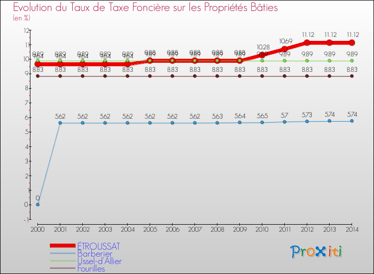Evolution du taux de la taxe foncière sur le bati pour ÉTROUSSAT et les communes proches de 2000 à 2014 Comparaison des taux de taxe foncière sur le bati pour ÉTROUSSAT et les communes voisines de 2000 à 2014