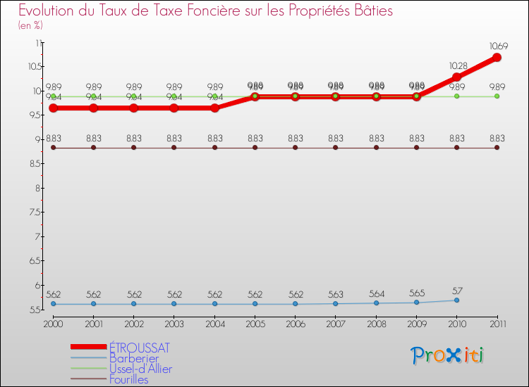 Evolution du taux de la taxe foncière sur le bati pour ÉTROUSSAT et les communes proches Comparaison des taux de taxe foncière sur le bati pour ÉTROUSSAT et les communes voisines