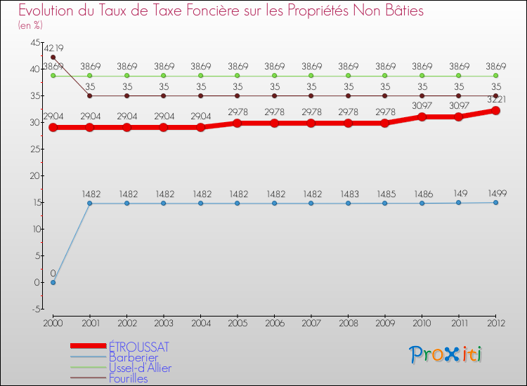 Evolution du taux de la taxe foncière sur les immeubles et terrains non batis pour ÉTROUSSAT et les communes proches de 2000 à 2012 Comparaison des taux de la taxe foncière sur les immeubles et terrains non batis pour ÉTROUSSAT et les communes voisines de 2000 à 2012