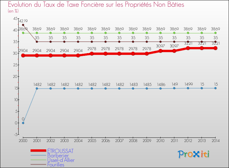 Evolution du taux de la taxe foncière sur les immeubles et terrains non batis pour ÉTROUSSAT et les communes proches de 2000 à 2014 Comparaison des taux de la taxe foncière sur les immeubles et terrains non batis pour ÉTROUSSAT et les communes voisines de 2000 à 2014