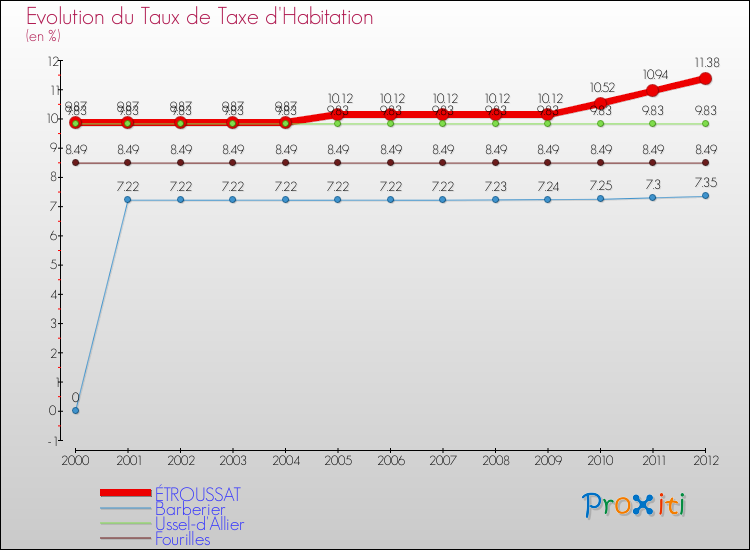 Evolution du taux de la taxe d'habitation pour ÉTROUSSAT et les communes proches Comparaison des taux de la taxe d'habitation pour ÉTROUSSAT et les communes voisines