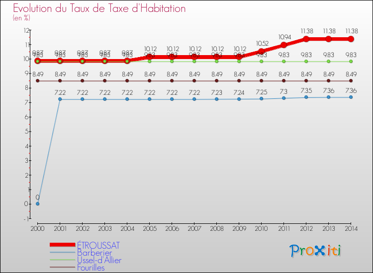 Evolution du taux de la taxe d'habitation pour ÉTROUSSAT et les communes proches de 2000 à 2014 Comparaison des taux de la taxe d'habitation pour ÉTROUSSAT et les communes voisines de 2000 à 2014