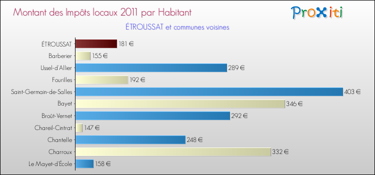 Montant des impôts locaux par Habitant pour ÉTROUSSAT et les communes proches Comparaison des impôts locaux par habitant pour ÉTROUSSAT et les communes voisines