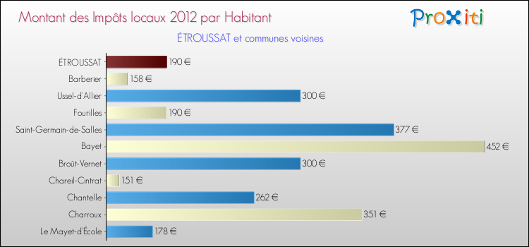 Montant des impôts locaux par Habitant pour ÉTROUSSAT et les communes proches Comparaison des impôts locaux par habitant pour ÉTROUSSAT et les communes voisines