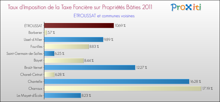 Taux d'imposition de la taxe foncière sur le bati 2011 pour ÉTROUSSAT et les communes proches Comparaison des taux d'imposition de la taxe foncière sur le bati 2011 pour ÉTROUSSAT et les communes voisines