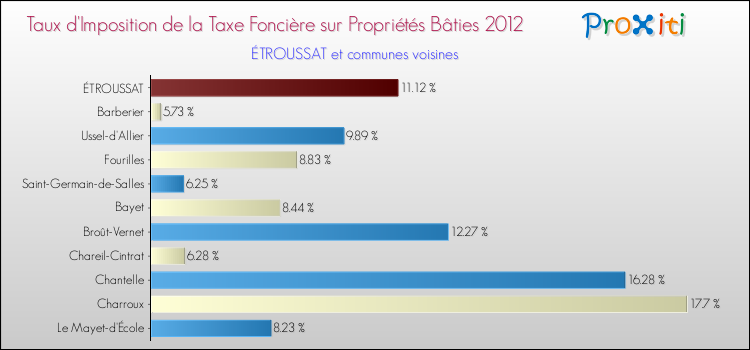 Taux d'imposition de la taxe foncière sur le bati 2012 pour ÉTROUSSAT et les communes proches Comparaison des taux d'imposition de la taxe foncière sur le bati 2012 pour ÉTROUSSAT et les communes voisines