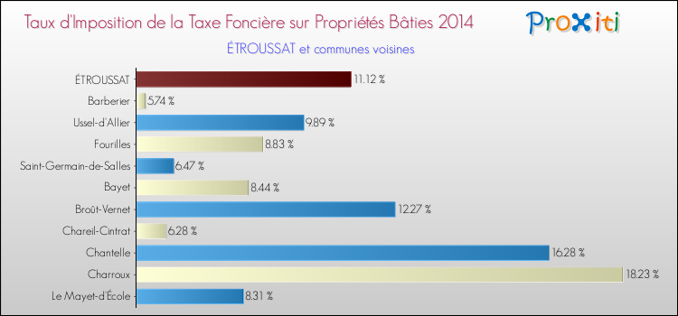 Taux d'imposition de la taxe foncière sur le bati 2014 pour ÉTROUSSAT et les communes proches Comparaison des taux d'imposition de la taxe foncière sur le bati 2014 pour ÉTROUSSAT et les communes voisines