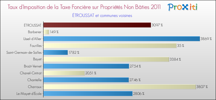 Taux d'imposition de la taxe foncière sur les immeubles et terrains non batis 2011 pour ÉTROUSSAT et les communes proches Comparaison des taux d'imposition de la taxe foncière sur les immeubles et terrains non batis 2011 pour ÉTROUSSAT et les communes voisines
