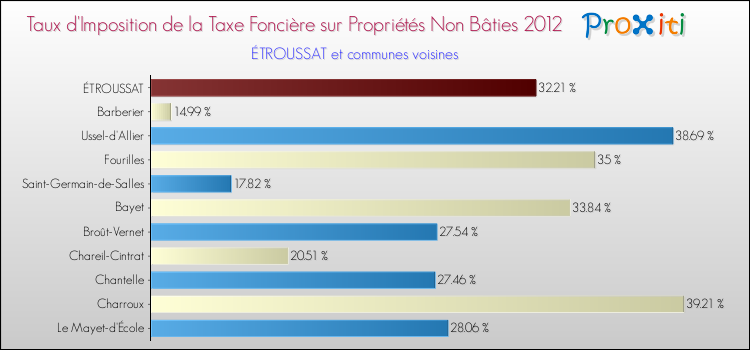 Taux d'imposition de la taxe foncière sur les immeubles et terrains non batis 2012 pour ÉTROUSSAT et les communes proches Comparaison des taux d'imposition de la taxe foncière sur les immeubles et terrains non batis 2012 pour ÉTROUSSAT et les communes voisines