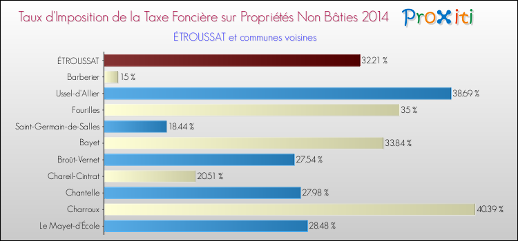 Taux d'imposition de la taxe foncière sur les immeubles et terrains non batis 2014 pour ÉTROUSSAT et les communes proches Comparaison des taux d'imposition de la taxe foncière sur les immeubles et terrains non batis 2014 pour ÉTROUSSAT et les communes voisines