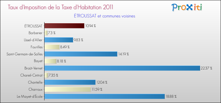 Taux d'imposition de la taxe d'habitation 2011 pour ÉTROUSSAT et les communes proches Comparaison des taux d'imposition de la taxe d'habitation 2011 pour ÉTROUSSAT et les communes voisines