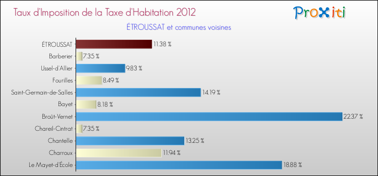 Taux d'imposition de la taxe d'habitation 2012 pour ÉTROUSSAT et les communes proches Comparaison des taux d'imposition de la taxe d'habitation 2012 pour ÉTROUSSAT et les communes voisines