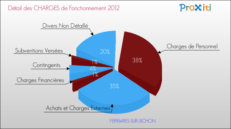 Décomposition des Charges de Fonctionnement 2012 de la commune de FERRIèRES-SUR-SICHON Charges de Fonctionnement 2012 pour la commune de FERRIèRES-SUR-SICHON