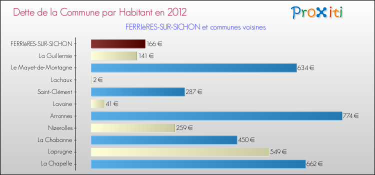Dette par habitant de la commune en 2012 pour FERRIèRES-SUR-SICHON et les communes proches Comparaison de la dette par habitant de la commune en 2012 pour FERRIèRES-SUR-SICHON et les communes voisines