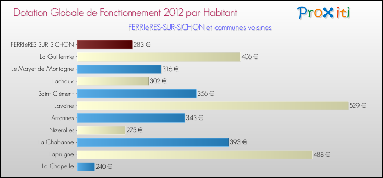 Montant des dotations globales de fonctionnement DGF par Habitant pour FERRIèRES-SUR-SICHON et les communes proches Comparaison des des dotations globales de fonctionnement DGF par habitant pour FERRIèRES-SUR-SICHON et les communes voisines
