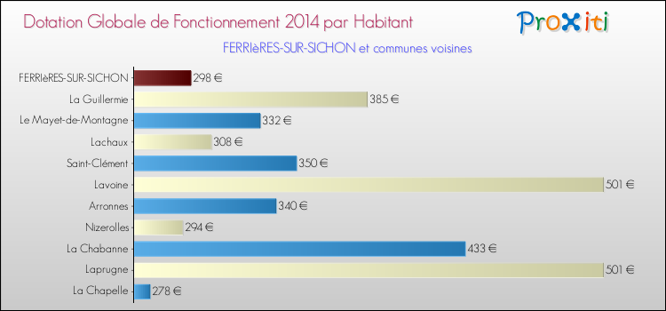 Montant des dotations globales de fonctionnement DGF par Habitant pour FERRIèRES-SUR-SICHON et les communes proches en 2014. Comparaison des des dotations globales de fonctionnement DGF par habitant pour FERRIèRES-SUR-SICHON et les communes voisines en 2014.