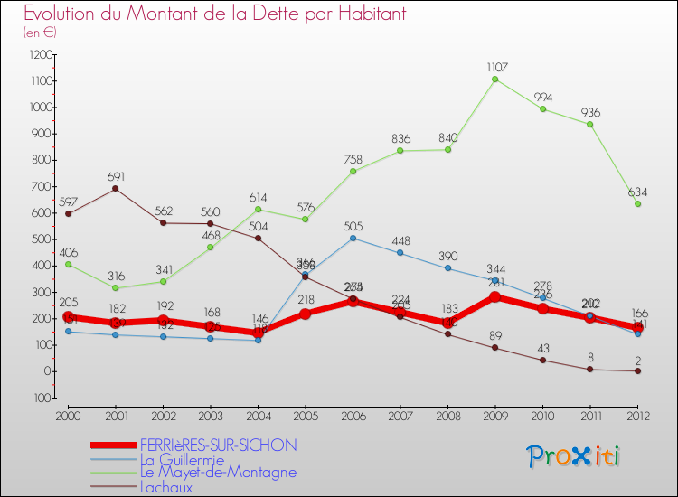 Evolution de la dette par habitant pour la commune de FERRIèRES-SUR-SICHON et les communes proches de 2000 à 2012 Comparaison de la dette par habitant pour FERRIèRES-SUR-SICHON et les communes voisines de 2000 à 2012