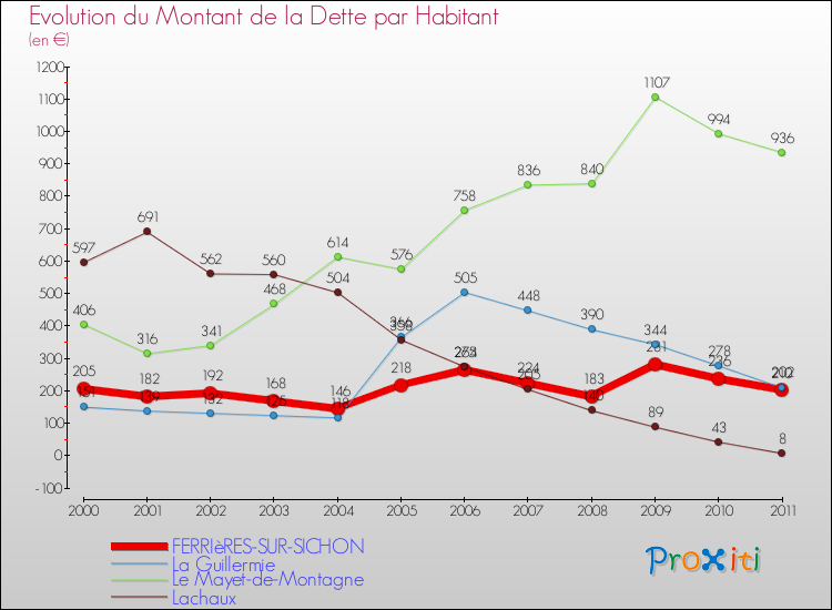 Evolution de la dette par habitant pour la commune de FERRIèRES-SUR-SICHON et les communes proches Comparaison de la dette par habitant pour FERRIèRES-SUR-SICHON et les communes voisines
