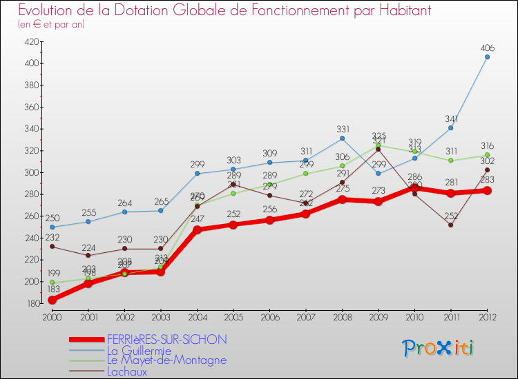 Evolution et montant de la dotation globale de fonctionnement par Habitant pour FERRIèRES-SUR-SICHON et les communes proches Comparaison des dotations globales de fonctionnement par habitant pour FERRIèRES-SUR-SICHON et les communes voisines
