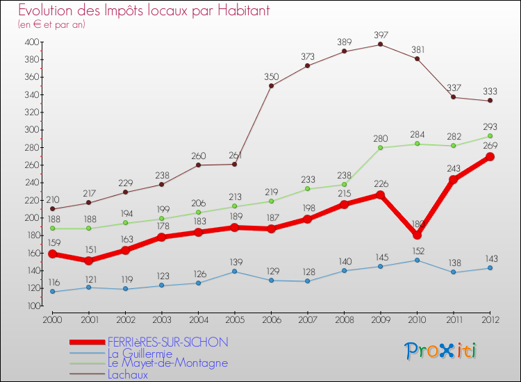 Evolution et montant des impôts locaux par Habitant pour FERRIèRES-SUR-SICHON et les communes proches Comparaison des impôts locaux par habitant pour FERRIèRES-SUR-SICHON et les communes voisines