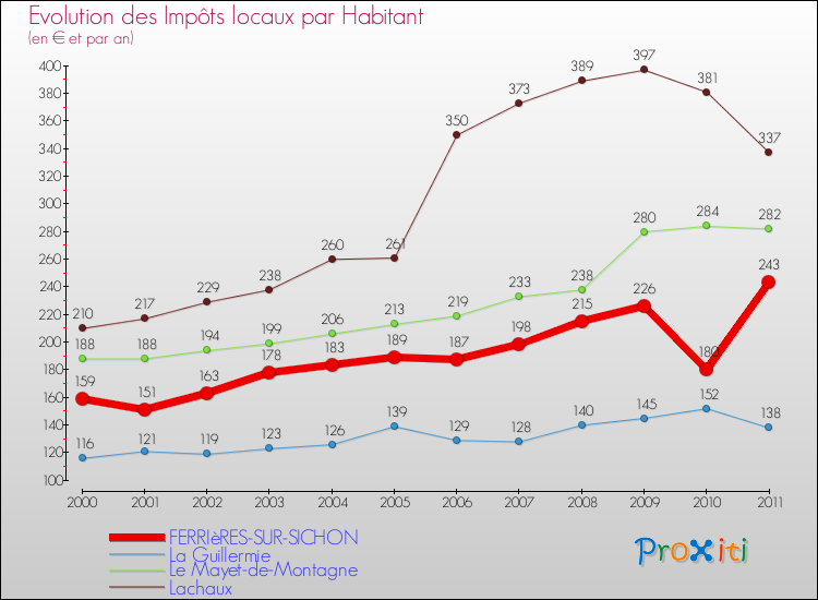 Evolution et montant des impôts locaux par Habitant pour FERRIèRES-SUR-SICHON et les communes proches Comparaison des impôts locaux par habitant pour FERRIèRES-SUR-SICHON et les communes voisines