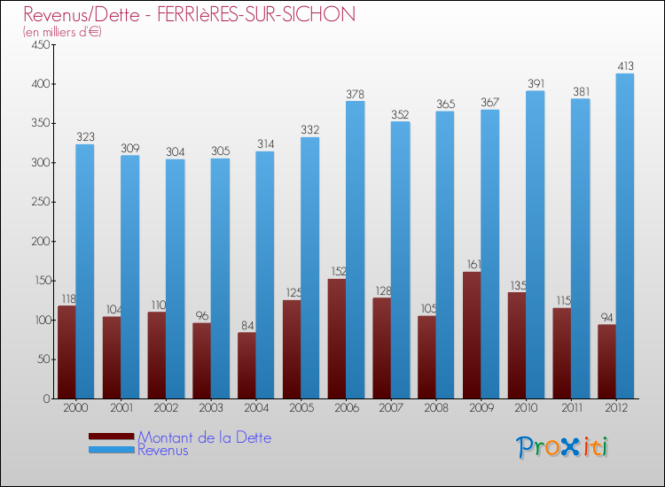 Evolution comparée de la dette et des revenus pour la commune de FERRIèRES-SUR-SICHON de 2000 à 2012 Comparaison de la dette et des revenus pour FERRIèRES-SUR-SICHON de 2000 à 2012