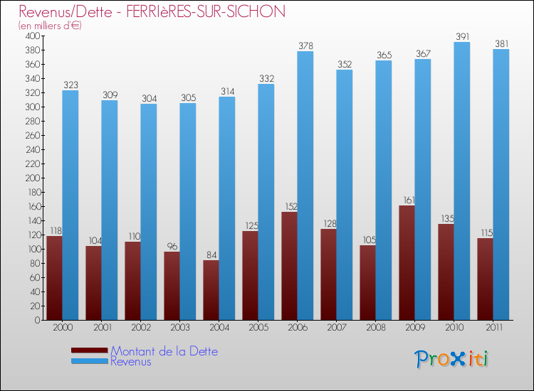 Evolution comparée de la dette et des revenus pour la commune de FERRIèRES-SUR-SICHON de 2000 à 2011 Comparaison de la dette et des revenus pour FERRIèRES-SUR-SICHON de 2000 à 2011