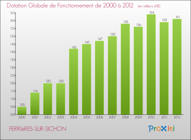 Evolution du montant de la Dotation Globale de Fonctionnement pour la commune de FERRIèRES-SUR-SICHON de 2000 à 2012 Evolution du montant de la Dotation Globale de Fonctionnement pour FERRIèRES-SUR-SICHON de 2000 à 2012