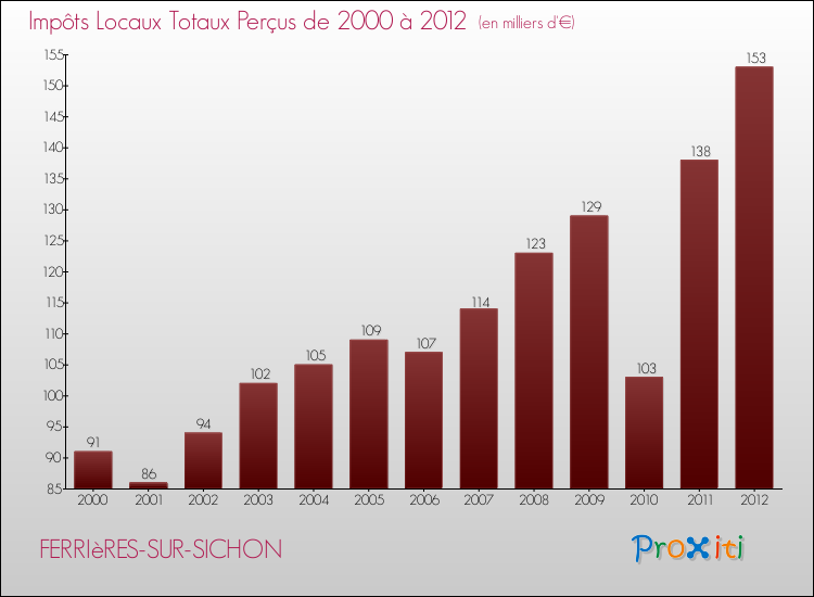 Evolution des Impôts Locaux pour la commune de FERRIèRES-SUR-SICHON de 2000 à 2012 Evolution des Impôts Locaux pour FERRIèRES-SUR-SICHON de 2000 à 2012