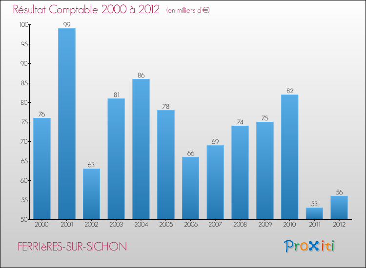 Evolution du résultat comptable pour la commune de FERRIèRES-SUR-SICHON de 2000 à 2012 Evolution du résultat comptable pour FERRIèRES-SUR-SICHON de 2000 à 2012