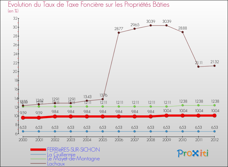 Evolution du taux de la taxe foncière sur le bati pour FERRIèRES-SUR-SICHON et les communes proches de 2000 à 2012 Comparaison des taux de taxe foncière sur le bati pour FERRIèRES-SUR-SICHON et les communes voisines de 2000 à 2012