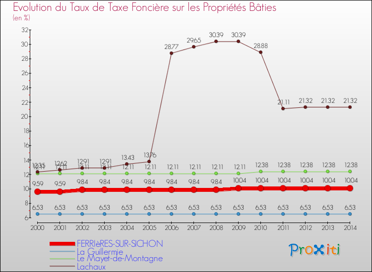 Evolution du taux de la taxe foncière sur le bati pour FERRIèRES-SUR-SICHON et les communes proches de 2000 à 2014 Comparaison des taux de taxe foncière sur le bati pour FERRIèRES-SUR-SICHON et les communes voisines de 2000 à 2014